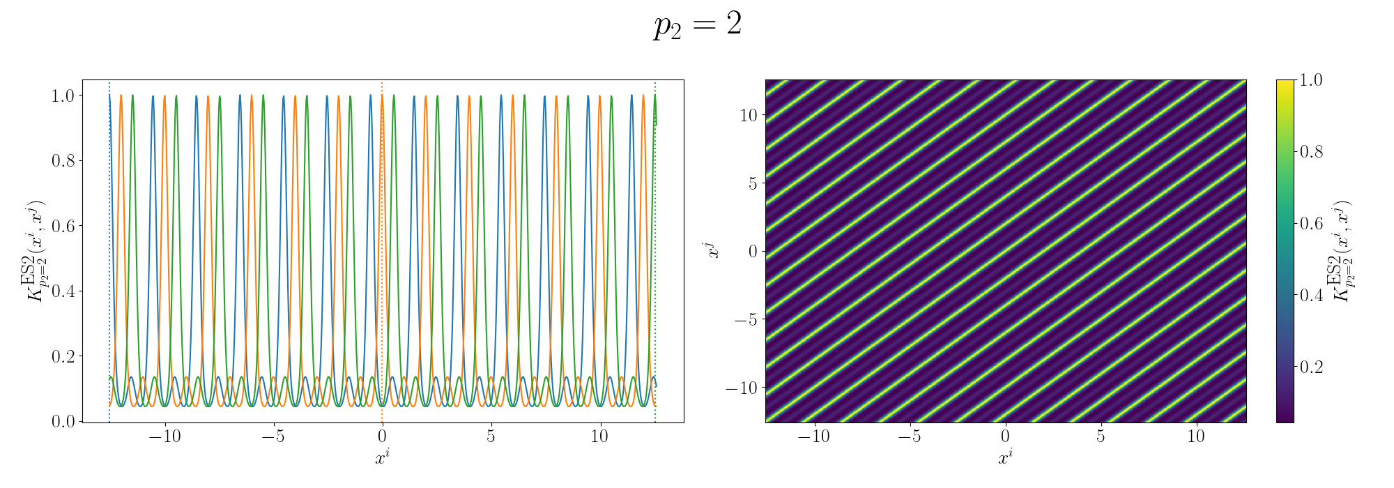 Compound periodic Gram matrix with a second period kernel with p=2